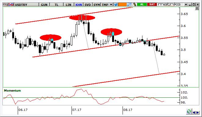 USD/TRY Teknik Analizi Dolar/TL de grafikte görülen omuz-baş-omuz formasyonunun boyun çizgisi altına belirgin bir gevşeme yaşandı. Formayonun ana hedefi 3,4100.