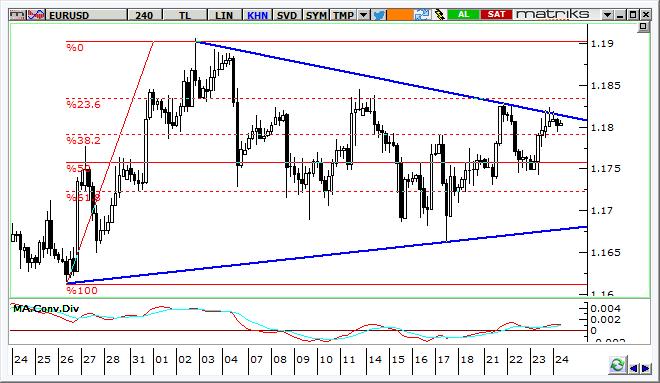 EUR/USD Teknik Analizi Paritede grafikte görülen sıkışmanın direncine yaşanan yönelimin ardından bu sabah hafif geri çekilmeler görülüyor. Momentum dengeli.