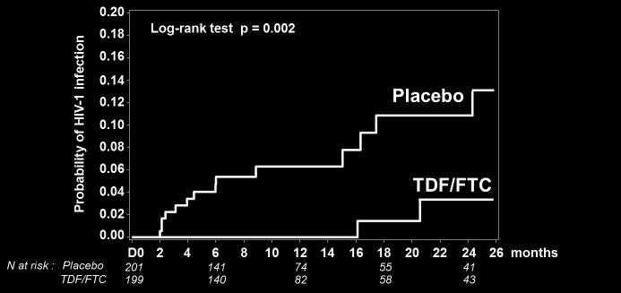 (insidans: 0,94 / 100 KY) Direnç mutasyonu saptanmamış HIV-1insidansında %86 görece azalma (%95 GA: