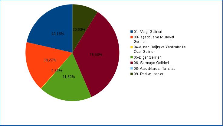 gelirlerin %0,07 ü Ocak-Haziran döneminde elde edilmiştir. Şekil-11 : 2017 Yılı Planlanan Gelir 2017 yılında planlanan gelirin Ocak Haziran döneminde gerçekleşme oranı %42,49 dur.