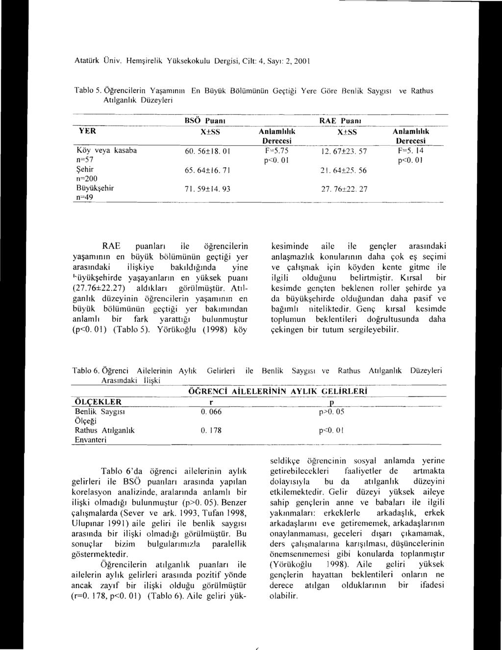Atatürk Üniv. Hemşirelik Yüksekokulu Dergisi, Cilt: 4, Sayı: 2, 2001 Tablo 5.