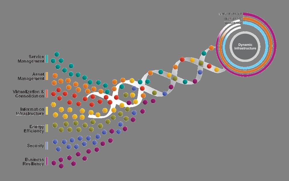 10 A dynamic infrastructure is a journey with different stages