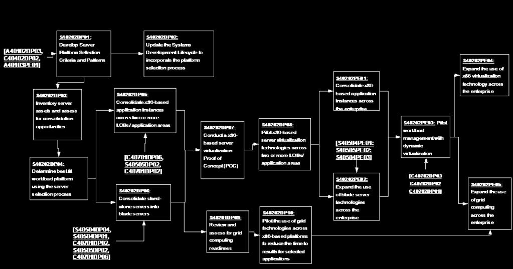 Prioritization Assign priority and estimated effort to closing each gap Select which gaps will have roadmaps created 1.