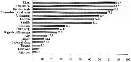 Grafik 3: Konsülte Edilen Hastalarda Gözlemlenen Ruhsal Belirtiler