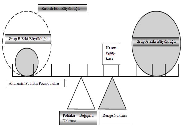 Kamu Politikası Analizine Yönelik Kavramsal ve Kuramsal Bir Çerçeve noktadan hareketle grupların rolleri çözümlenerek politika analiz edilebilecektir 78.