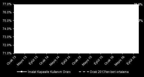 Kapasite Kullanım Oranı