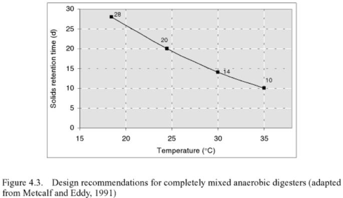 Carlos Augusto de Lemos Chernicharo, Anaerobic reactors, p 55,, Mühendislik