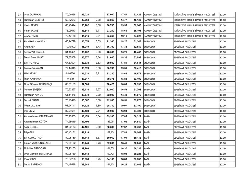 53 Onur DURUKAL 70,04696 35,023 87,000 17,40 52,423 KAMU YÖNETİMİ İKTİSADİ VE İDARİ BİLİMLER FAKÜLTESİ 10.