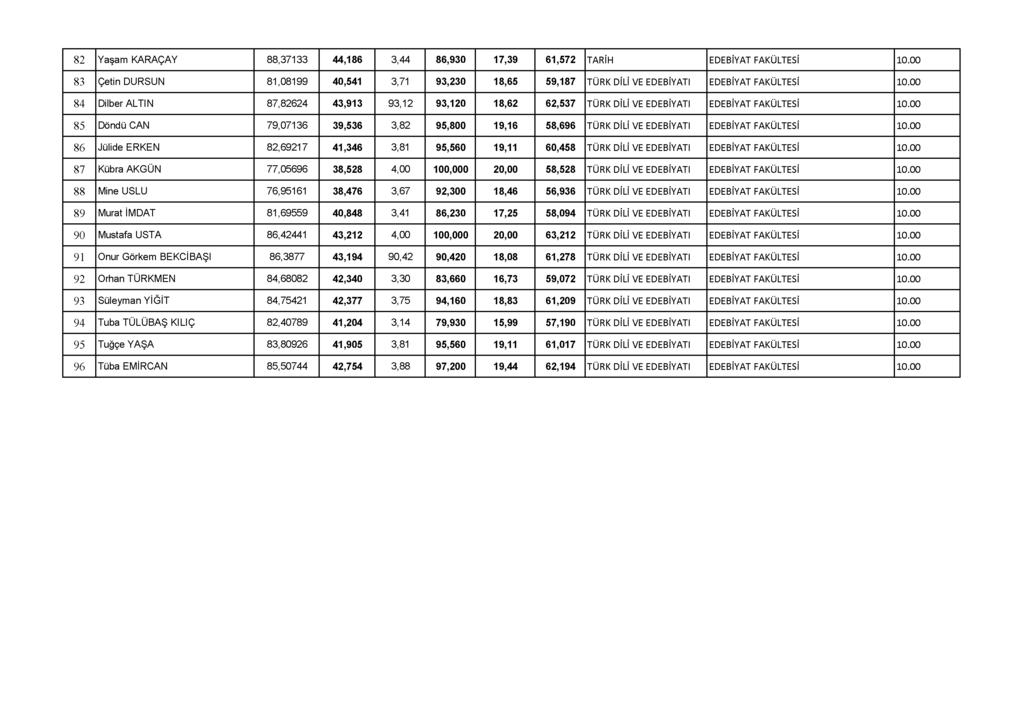 82 Yaşam KARAÇAY 88,37133 44,186 3,44 86,930 17,39 61,572 TARİH EDEBİYAT FAKÜLTESİ 10.00 83 Çetin DURSUN 81,08199 40,541 3,71 93,230 18,65 59,187 TÜRK DİLİ VE EDEBİYATI EDEBİYAT FAKÜLTESİ 10.