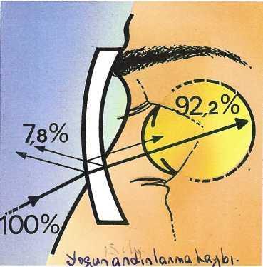 Ünite 10 ANTREFLE KAPLAMALAR GÖZLÜK CAMLARINDA YANSIMA ÖNLEYİCİ KAPLAMALAR (AR, ANTI REFLECTION COATINGS) İki gereklilik yaklaşık yerine getirildiğinde çok katlı antirefle kaplamalar sayesinde, cam