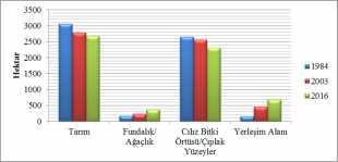 Çalışma Alanında Yıllara Göre Arazi Kullanımında Meydana Gelen Değişimler Çalışma alanına ait sınıflanmış 1984, 2003 ve 2016 yıllarına ait sınıflanmış uydu görüntüleri incelendiğinde (Şekil 3), 32