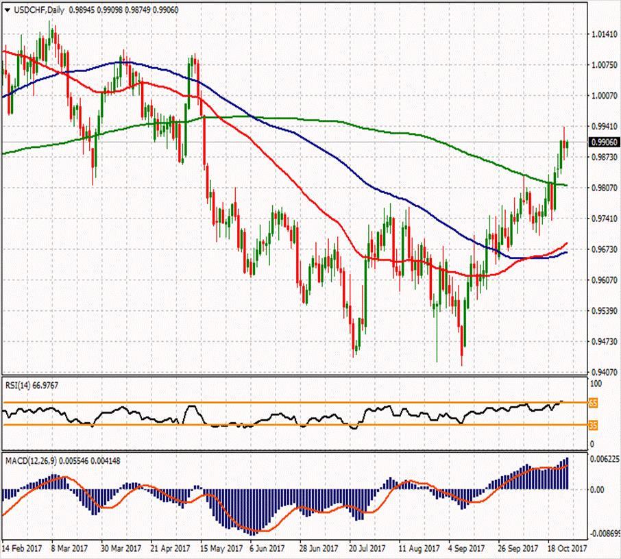 USD/CHF ikinci direnci 0.9973 1.00477 0.99723 ilk direnci 0.98647 0.9935 0.9902 0.9864 ilk desteği 0.97893 0.96817 0.9831 ikinci desteği USDCHF paritesi kendini yeniden 0.