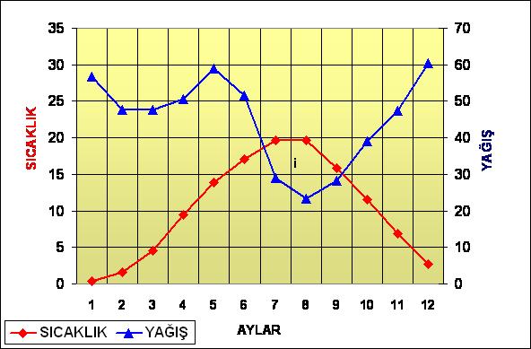 AYLAR 1 2 3 4 5 6 7 8 9 10 11 12 SICAKLIK 0,4 1,6 4,5 9,5 13,9 17,1 19,6 19,6 15,8 11,6 6,9 2,7 YAĞIŞ 56,8 47,6 47,7 50,7 58,9 51,7 29 23,3 28,2 39,1 47,3 60,5 A b c d e F h Bolu 742 73 73 10,3