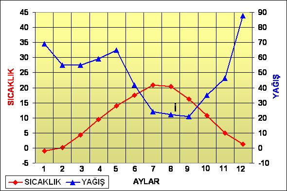 AYLAR 1 2 3 4 5 6 7 8 9 10 11 12 SICAKLIK -1 0,1 4,3 9,4 13,9 17,5 20,9 20,4 16,3 10,7 5 1,3 YAĞIŞ 69 55 54,9 59,1 64,8 41,9 24 22,3 20,8 35 46,3 87,6 A b c d e f h Kızılcahamam 1033 46 44 9,9