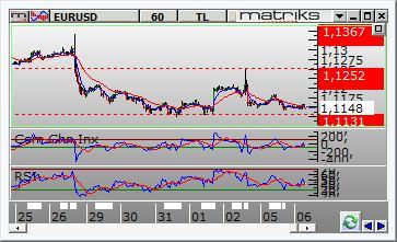 9450 seviyesi aşağı kırılınca 2.9570 seviyesine stop konularak 2.9435 destek seviyesi takip edilebilir. Long pozisyon için 2.9480 direnç seviyesinin yukarı kırılmasıyla 2.