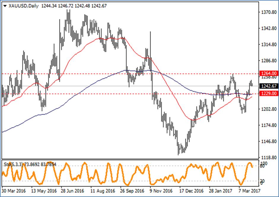 XAU / USD Son 2 haftadır Dolar ın zayıf seyrinden ve risk iştahındaki azalıştan destek bulan Sarı Metal de dünkü yükselişin ardından tepki satışları görülüyor.