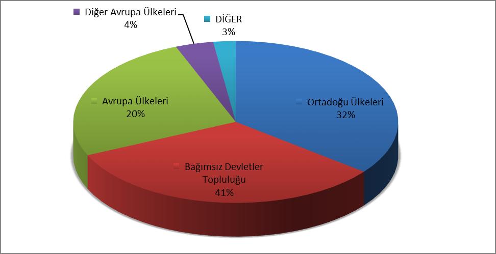 OCAK-KASIM 2016 TÜRKİYE GENELİ NARENCİYE İHRACATININ GRUPLARINA GÖRE DAĞILIMI ÜLKE ÜLKE GRUPLARI Pay ÜLKE GRUPLARI PAY % Ortadoğu Ülkeleri 466.271.602 223.626.