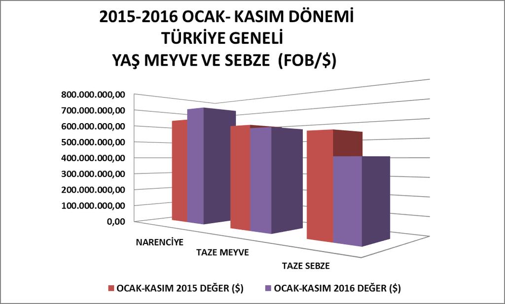 MADDE 2015-2016 (OCAK-KASIM DÖNEMİ) TÜRKİYE GENELİ YAŞ MEYVE VE SEBZE İHRACAT KAYIT RAKAMLARI OCAK-KASIM 2015 OCAK-KASIM 2016 ARTIŞ AZALIŞ 2016 PAYI NARENCİYE 1.164.937.365 637.029.059,12 1.300.097.