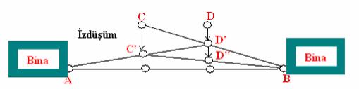) Birbirini gören A ve B noktalarından geçen doğrunun ara noktalarının işaretlenmesi Bu işlem iki kişiyle yapılır. A ve B noktalarına jalon dikilir.