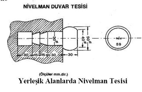 Fenklaj ayarlanmış durumu Nivelman Tesisleri (RS noktaları) Yerleşik (yapılaşmış) alanlarda nivelman tesisleri binaların sağlam temel duvarlarına ya da