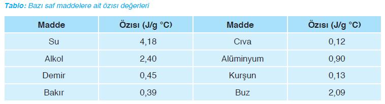 Saf bir maddenin 1 gramının sıcaklığını 1 C değiştirmek için alınması gereken ya da verilmesi gereken ısı miktarına ÖZ