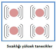 Sıcaklığı fazla olan cisimlerin tanecikleri, enerjileri fazla olduğu için hızlı hareket ederler.