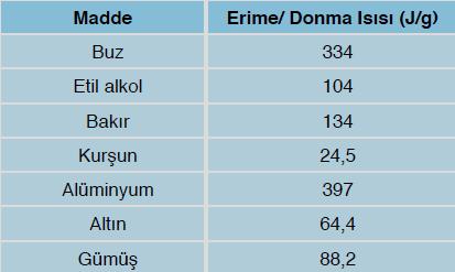 Birimi J/g dır. Le ile gösterilir. Le = Ld Donma sıcaklığındaki 1 gram saf sıvının katı hale gelmesi için çevreye verdiği ısı miktarına donma ısısı denir. Birimi J/g dır. Ld ile gösterilir.