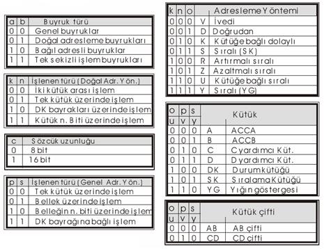 Adresleme Yöntemleri MİKROİŞLEMCİ SİSTEMLERİ Doç. Dr. Şule Gündüz Öğüdücü http://ninova.itu.edu.