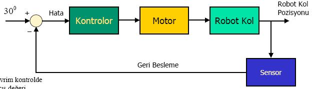 Sıcaklık (+) GİRİŞ (-) Hata Sinyali Termosta t Kombi + Radyatör Oda Sıcaklı k Sensör Oda Sıcaklığı ÇIKIŞ Geri Besleme Sinyali 26 Sensörden kontrolöre doğru