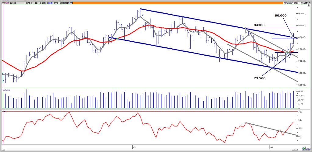 BIST-100 HAFTALIK TEKNİK GÖRÜNÜM Teknik Analiz: BIST-100 endeksinde haftalık hareket bandı 77.150-79.674 aralığında gerçekleşirken, hafta 79.380 seviyesinden %2,84 oranında değer artışıyla tamamlandı.