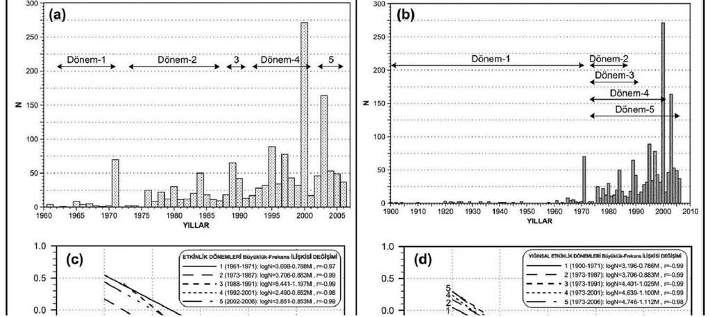 Şekil 5.5 : Denizli ve çevresi için etkinlik ve yığınsal etkinlik dönemlerine göre yıllık büyüklük-frekans ilişkisi değişimi. M,büyüklük; N, deprem oluş sayısını; r, ilişki katsayısıdır.
