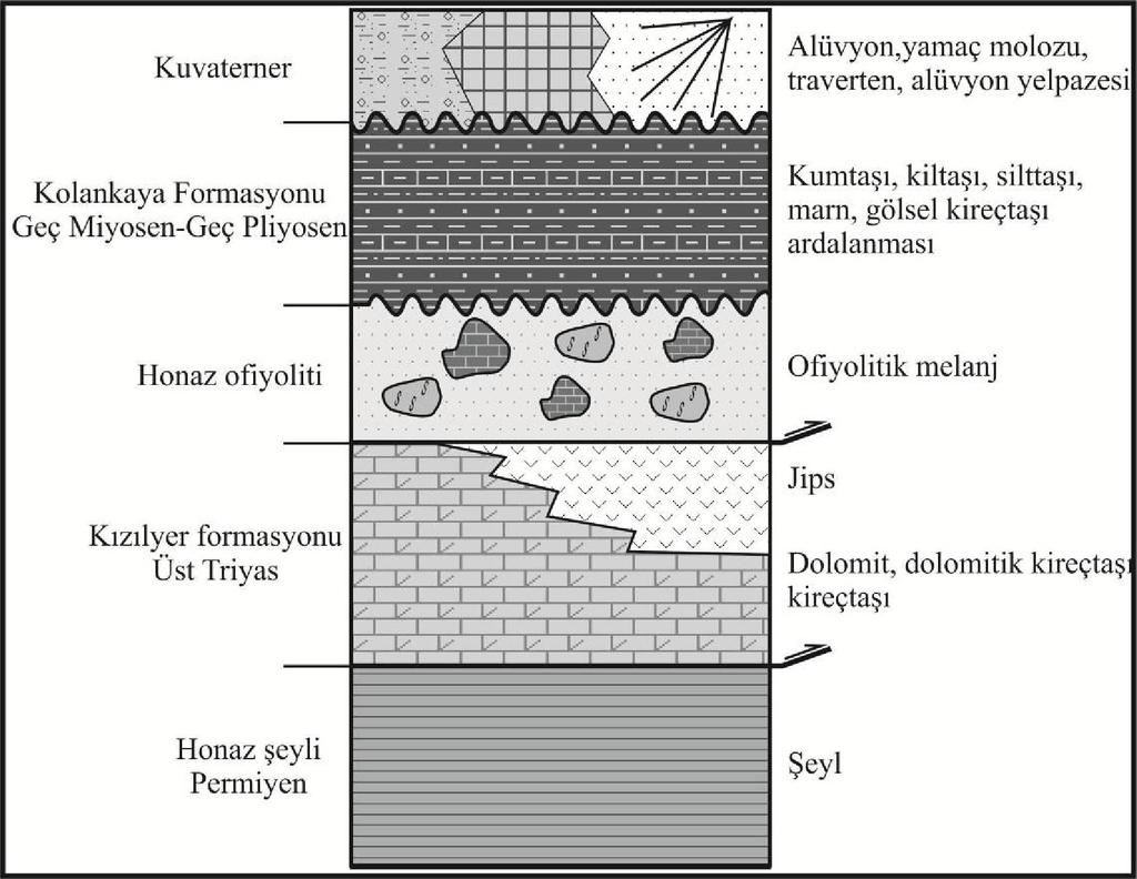 Şekil 3.6 : Honaz ve civarının stratigrafik dikme kesiti (Okay 19