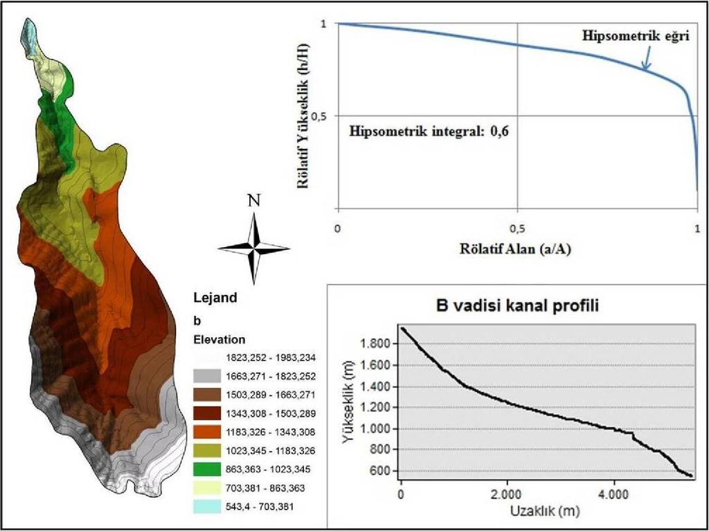 hipsometrik eğri ve integral değeri.