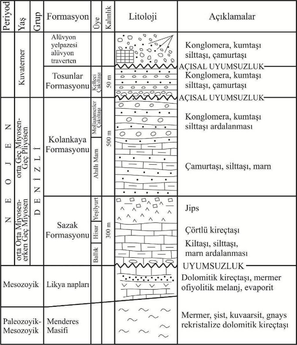 mikritik kireçtaşlarından; Kırkpınar kireçtaşları kırmızı renkli çörtlü kireçtaşlarından; Kozaklı tepe kireçtaşları, siyah renkli karbonatlı şeyil ve bordo renkli kireçtaşlarından ve Alçıboğazı