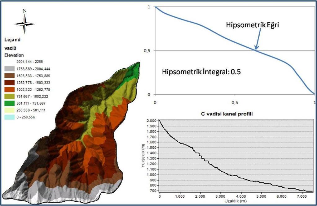 hipsometrik eğrisi ve integral değeri.