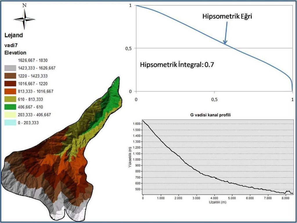 hipsometrik eğrisi ve integral değeri.