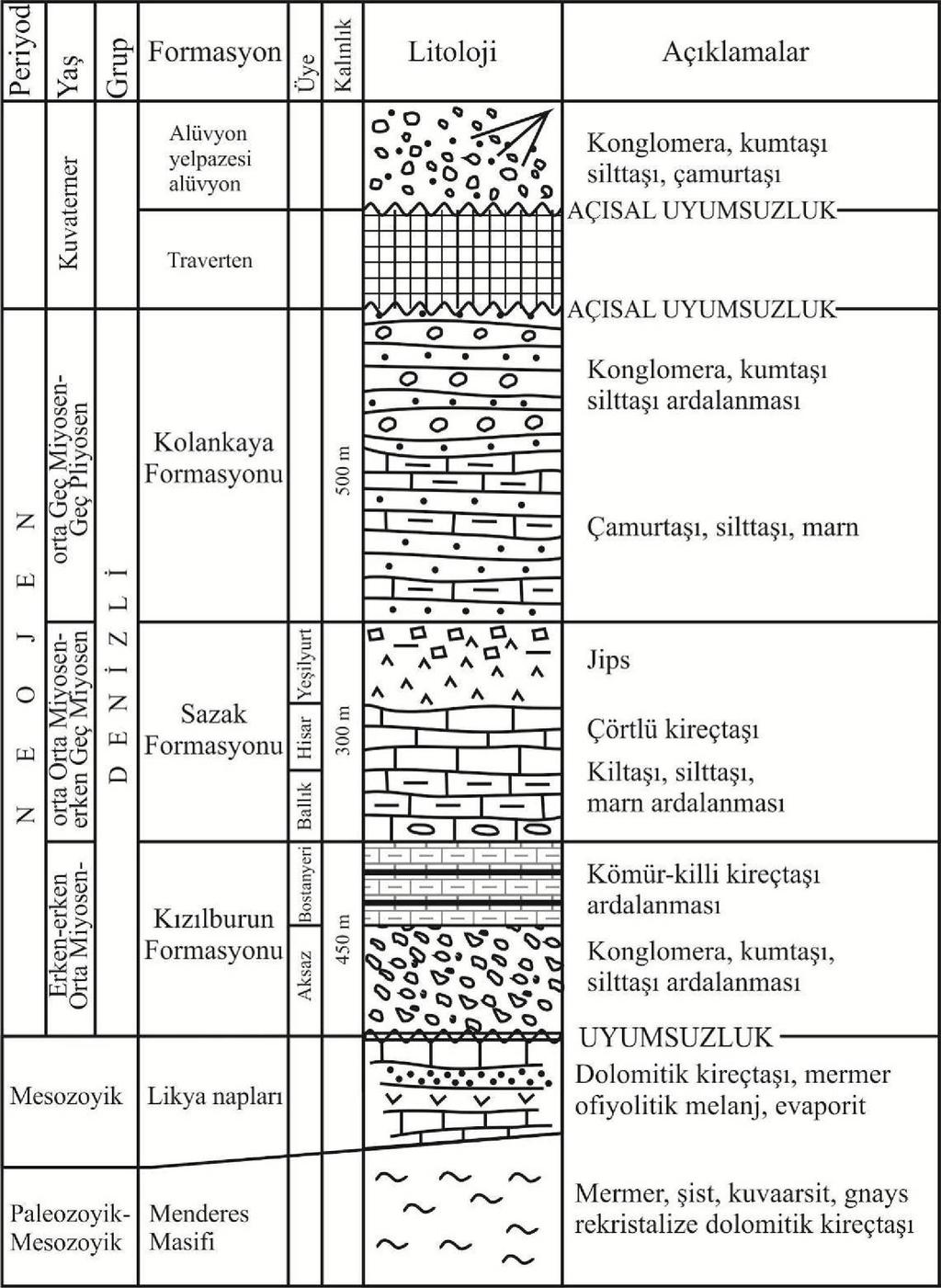 Şekil 3.43 : Pamukkale ve civarının genelleştirilmiş stratigrafik kesiti (Şimşek 1984; Sun 1990; Alçiçek 2007).