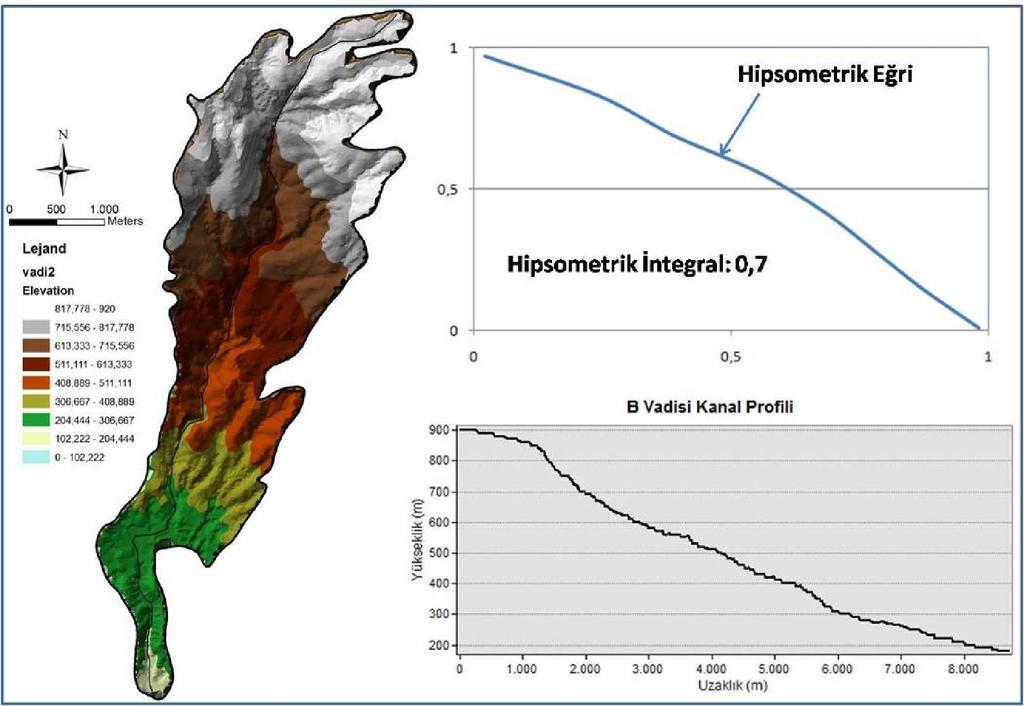 hipsometrik eğrisi ve integral değeri.