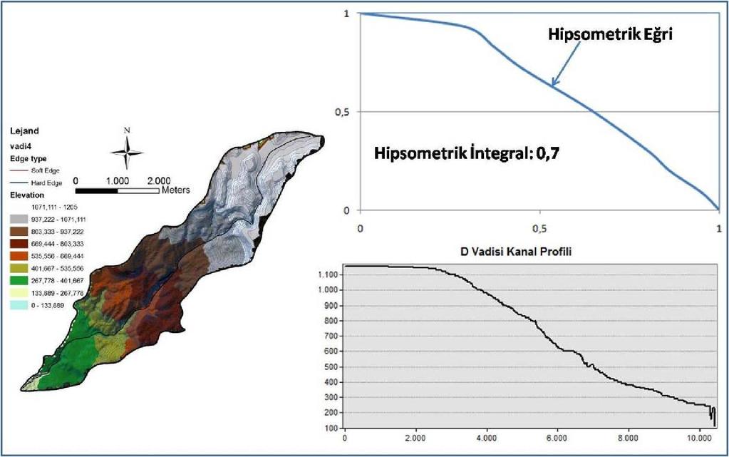 hipsometrik eğrisi ve integral değeri.