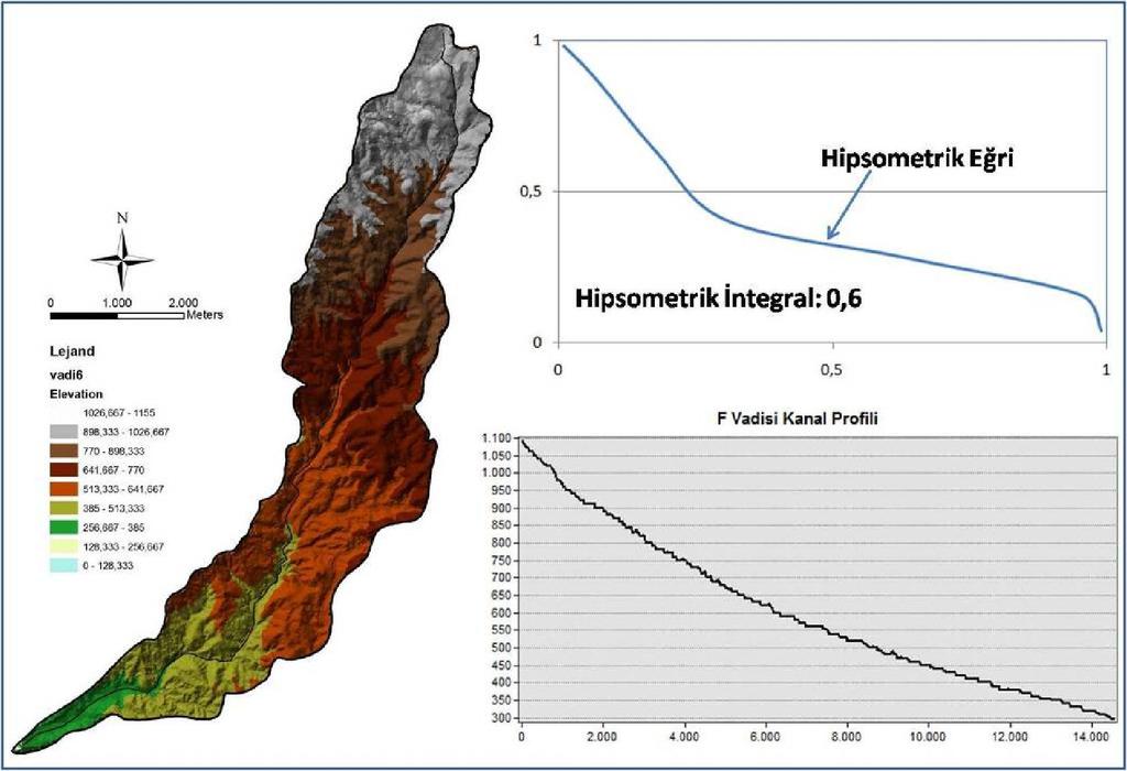 hipsometrik eğrisi ve integral değeri.