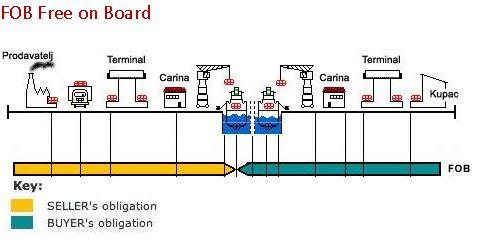 Sarı-Satıcı Taraf Borçları Yeşil-Alıcı Taraf Borçları Şekil 2.1: Free On Board-2010 Kaynak: Schenker-Arkas Logistics.