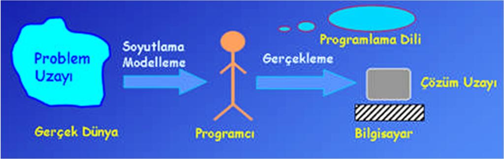 NESNE TABANLI PROGRAMLAMA 8 Programcı gerçek dünya üzerindeki varlıkları soyutlama ve modelleme ile algılar ve gerçekleme yoluyla da bilgisayar ortamına aktarır.