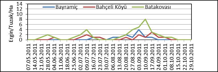 Çanakkale ilinde mısır bitkisinde zararlı Mısır koçankurdu, Sesamia nonagrioides Lefebvre 1827 (Lepidoptera: Noctuidae) in kıģlama durumu ve ergin popülasyon geliģmesi ġekil 4.