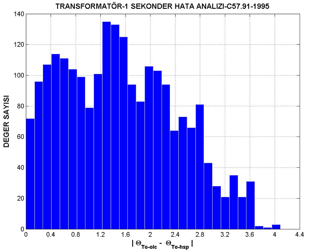 Şekil 7.3. Transformatör-1 sekonder C57.