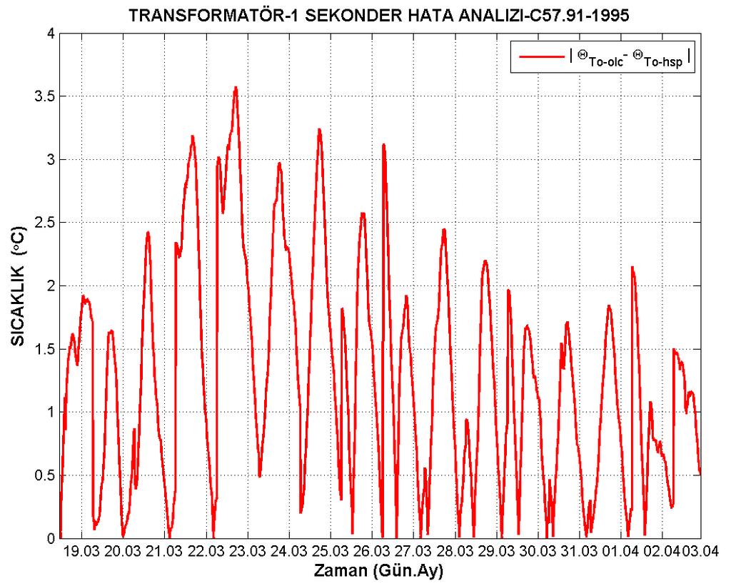 113 Şekil 7.5. Transformatör-1 sekonder C57.