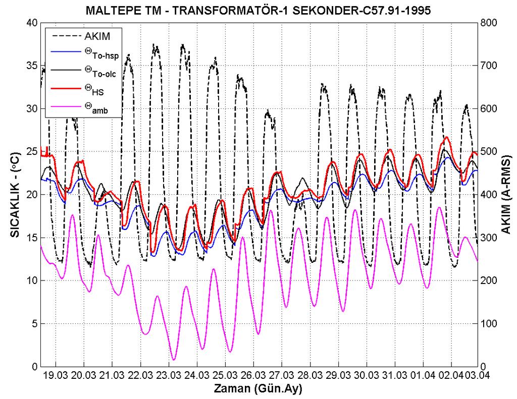 116 Şekil 7.8. Transformatör-1 sekonder C57.91-1995 e göre 290 dakika kaydırılmış üst yağ sıcaklık grafiği Şekil 7.