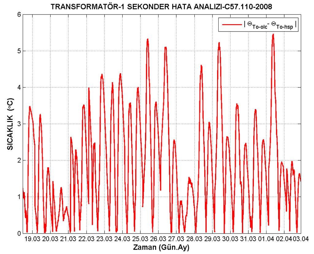 120 Şekil 7.12. Transformatör-1 sekonder C57.