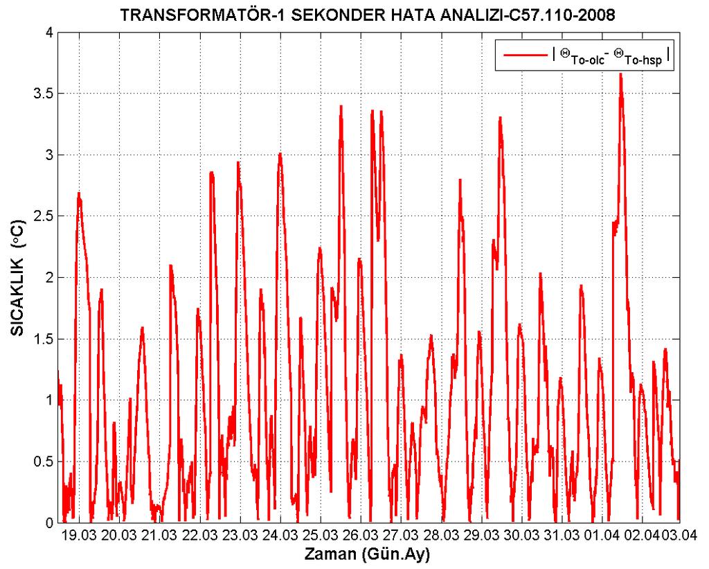 123 Şekil 7.15. Transformatör-1 sekonder C57.