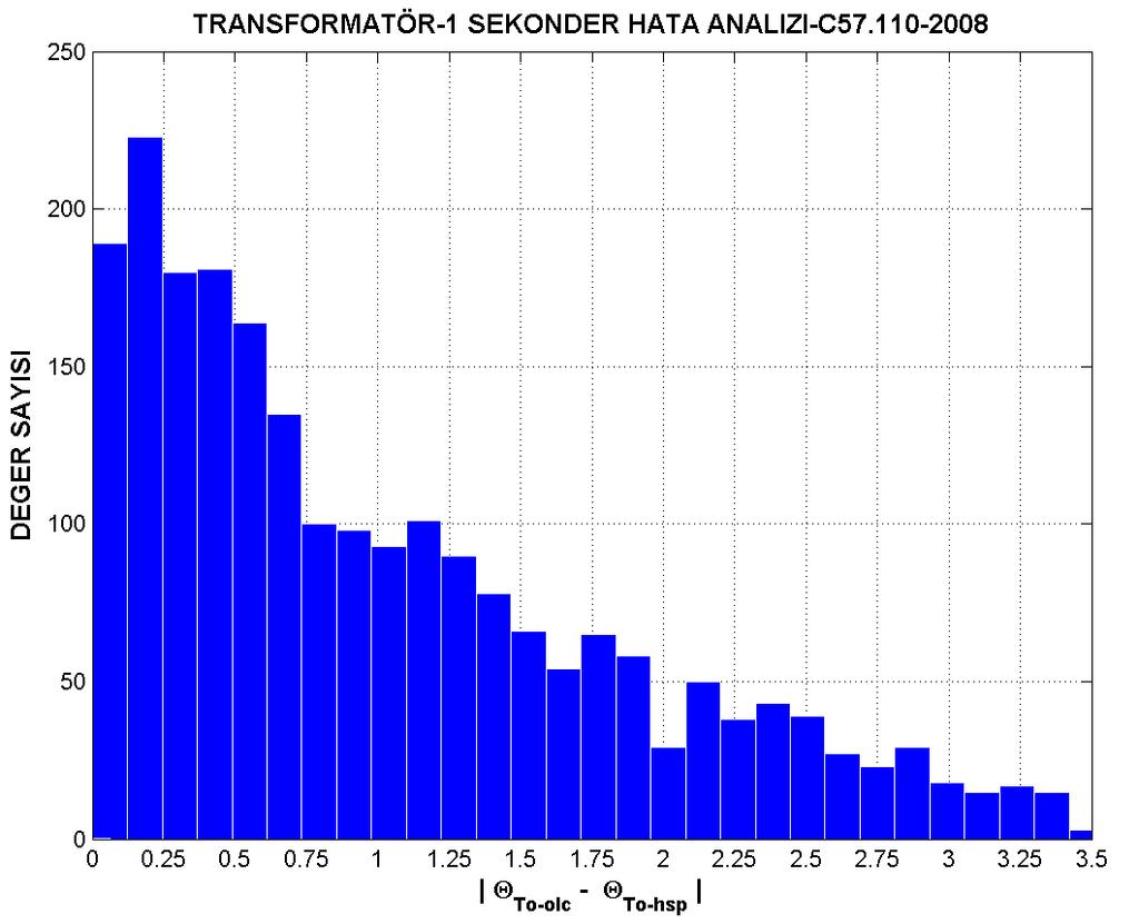 hata analizi Şekil 7.16. Transformatör-1 sekonder C57.