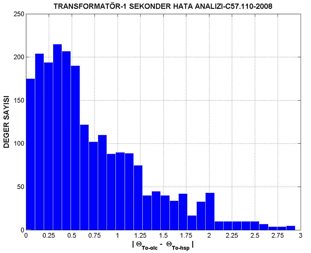 To-olc farkı Şekil 7.19. Transformatör-1 sekonder C57.